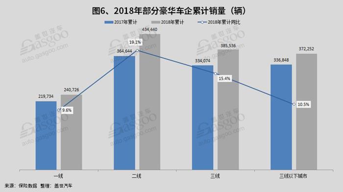 销量，乘用车销量,豪华车销量,各省销量,一二三线城市
