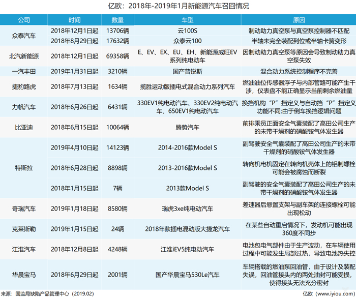 召回，电动汽车，电池，新能源汽车召回率,新能源汽车补贴退坡