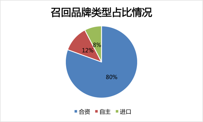 召回，2018车辆召回